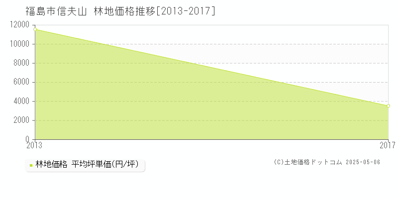 福島市信夫山の林地取引事例推移グラフ 