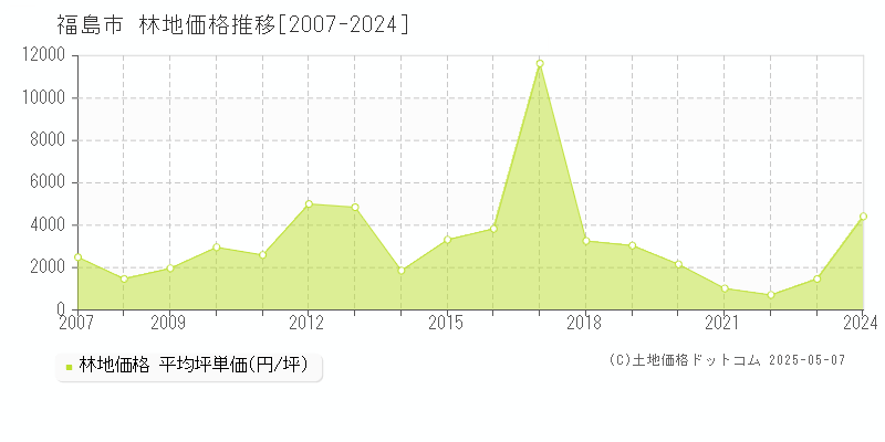 福島市(福島県)の林地価格推移グラフ(坪単価)[2007-2024年]