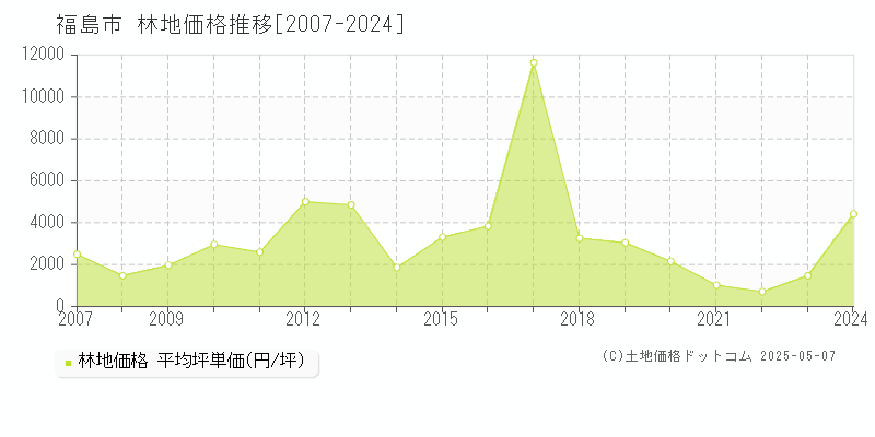 福島市全域の林地取引事例推移グラフ 