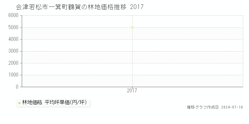 会津若松市一箕町鶴賀の林地価格推移グラフ 
