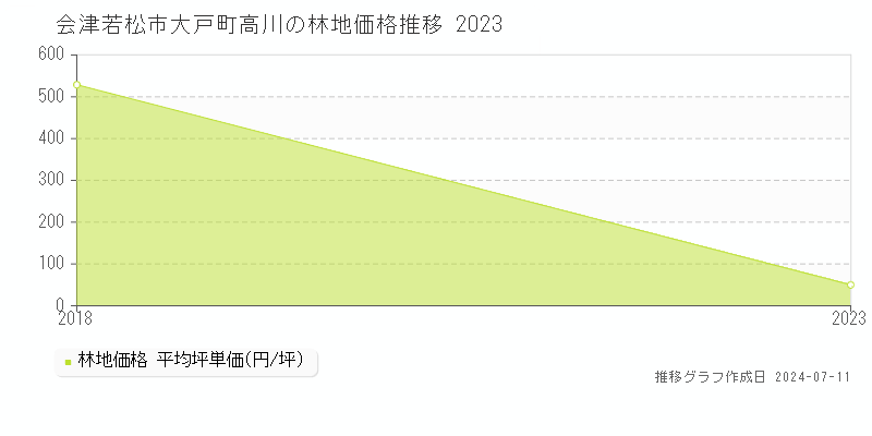 会津若松市大戸町高川の林地価格推移グラフ 