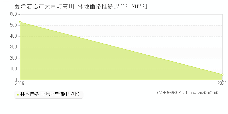 会津若松市大戸町高川の林地価格推移グラフ 