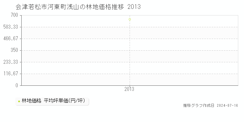 会津若松市河東町浅山の林地価格推移グラフ 