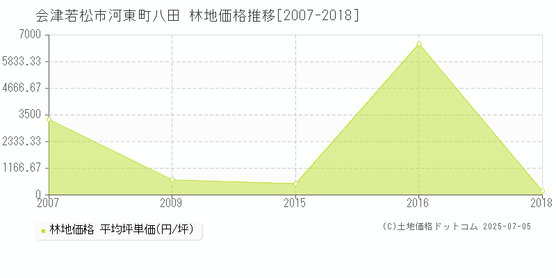 河東町八田(会津若松市)の林地価格推移グラフ(坪単価)[2007-2018年]