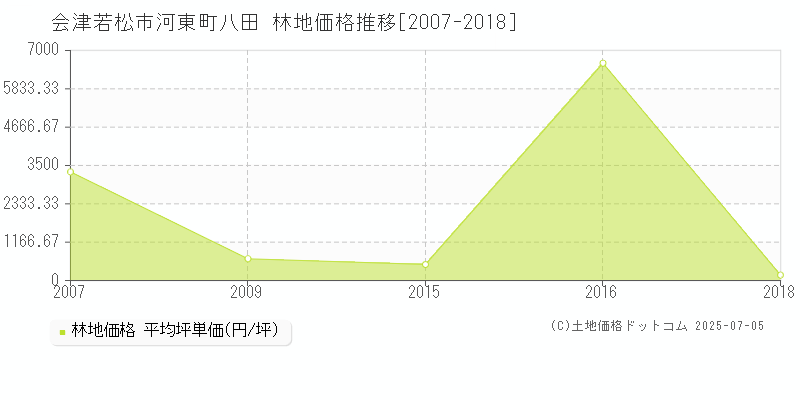 会津若松市河東町八田の林地価格推移グラフ 