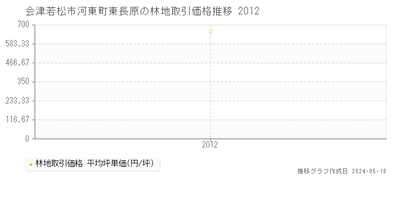 会津若松市河東町東長原の林地価格推移グラフ 