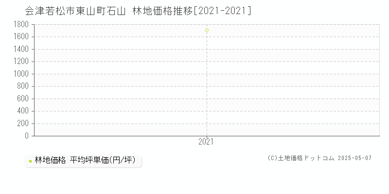 東山町石山(会津若松市)の林地価格推移グラフ(坪単価)[2021-2021年]