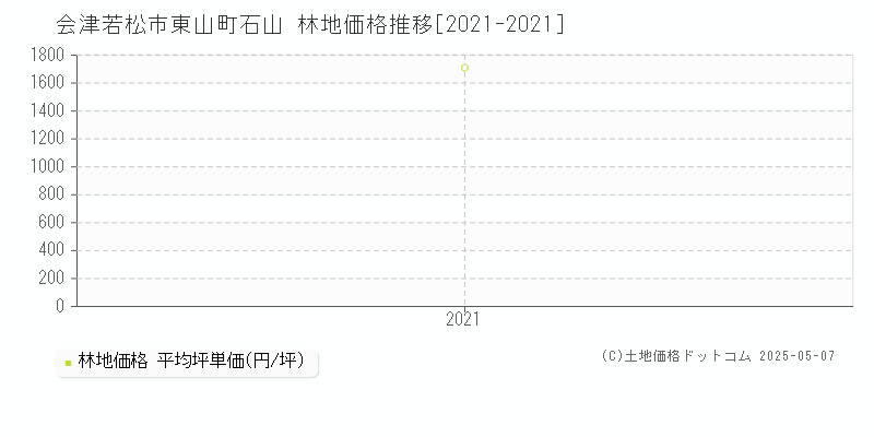 会津若松市東山町石山の林地価格推移グラフ 