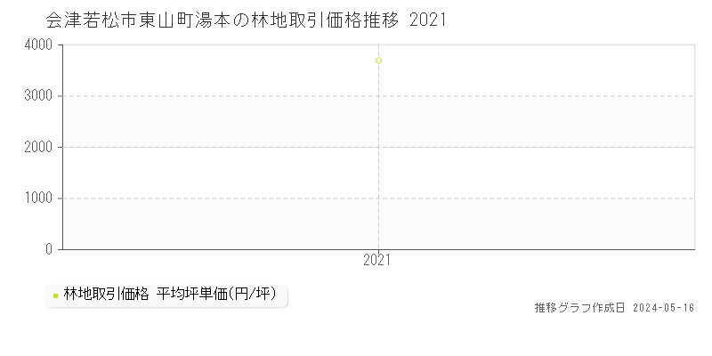 会津若松市東山町湯本の林地価格推移グラフ 