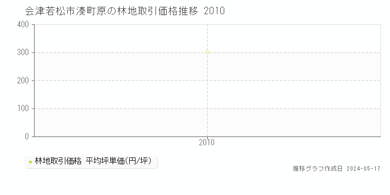 会津若松市湊町原の林地価格推移グラフ 