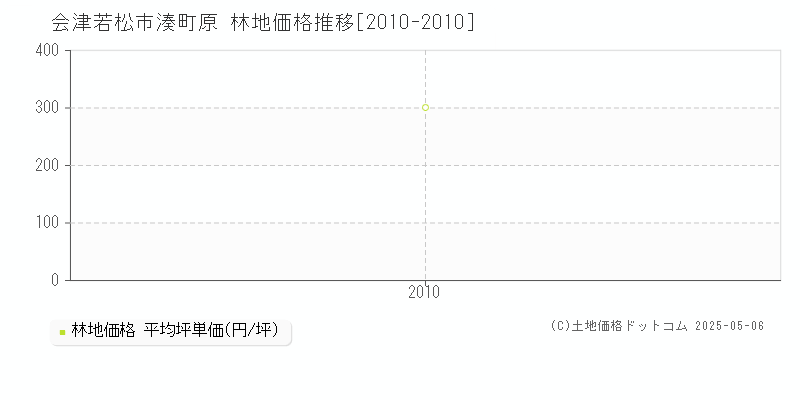 湊町原(会津若松市)の林地価格推移グラフ(坪単価)[2010-2010年]
