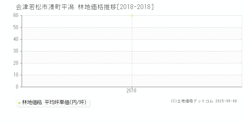 湊町平潟(会津若松市)の林地価格推移グラフ(坪単価)[2018-2018年]