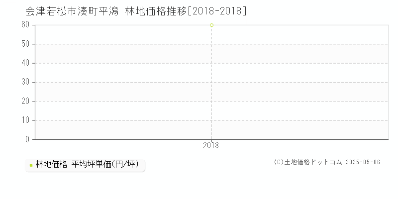 会津若松市湊町平潟の林地価格推移グラフ 