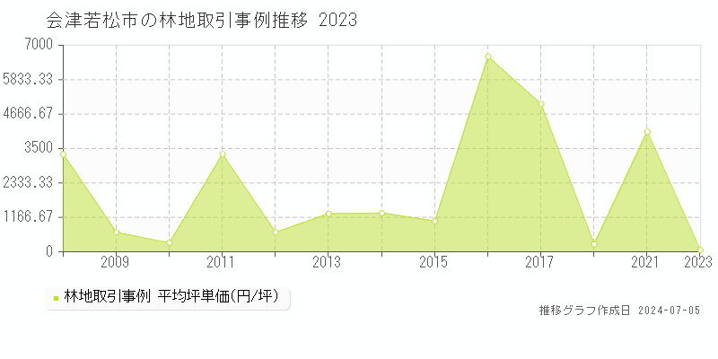 会津若松市全域の林地価格推移グラフ 