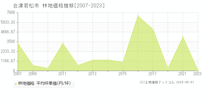 会津若松市(福島県)の林地価格推移グラフ(坪単価)[2007-2023年]