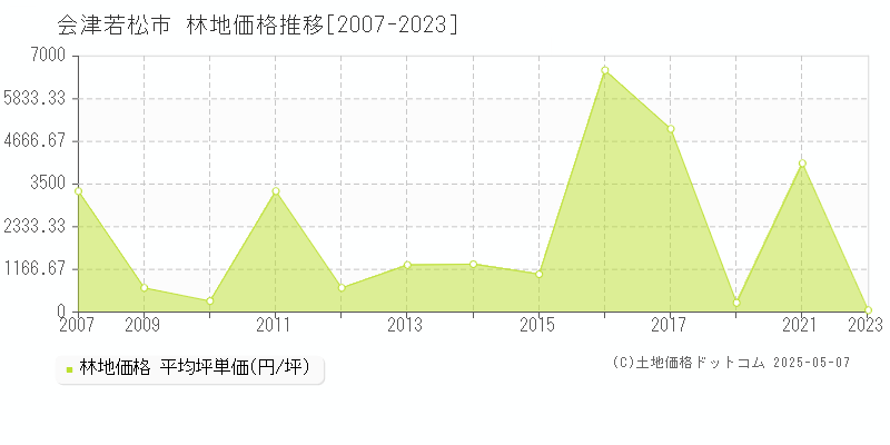 会津若松市全域の林地価格推移グラフ 