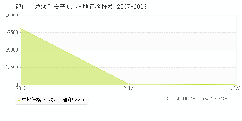 熱海町安子島(郡山市)の林地価格推移グラフ(坪単価)[2007-2023年]