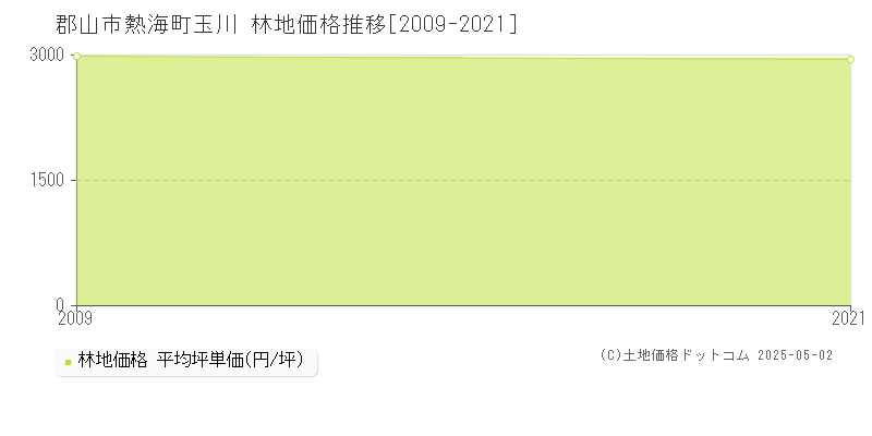 郡山市熱海町玉川の林地取引事例推移グラフ 