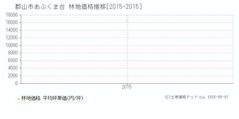 あぶくま台(郡山市)の林地価格推移グラフ(坪単価)[2015-2015年]