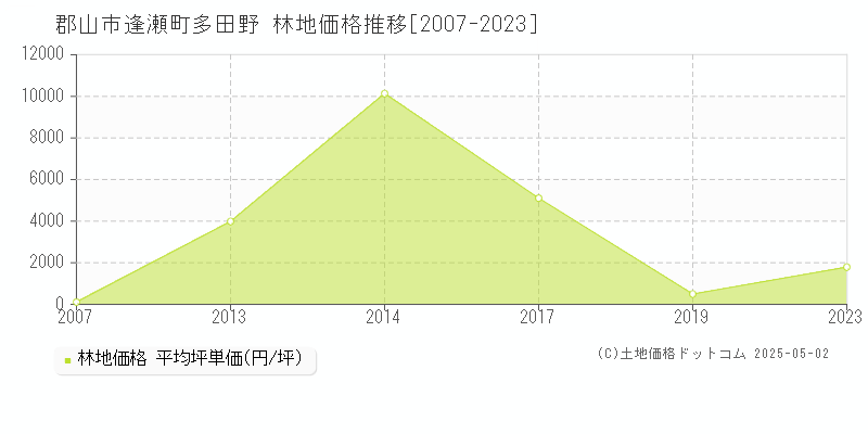 逢瀬町多田野(郡山市)の林地価格推移グラフ(坪単価)[2007-2023年]