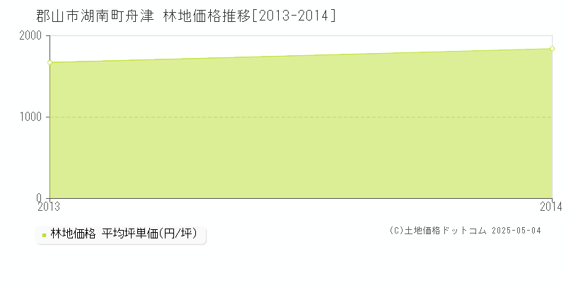 湖南町舟津(郡山市)の林地価格推移グラフ(坪単価)[2013-2014年]