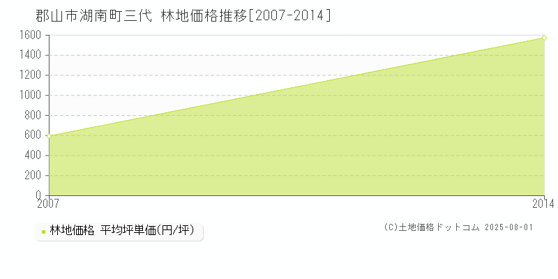 湖南町三代(郡山市)の林地価格推移グラフ(坪単価)[2007-2014年]