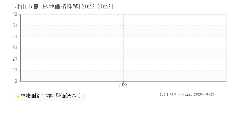 福島県郡山市島の林地価格推移グラフ(坪単価)[2023-2023年]