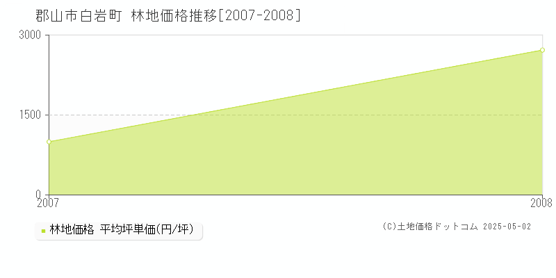 白岩町(郡山市)の林地価格推移グラフ(坪単価)[2007-2008年]