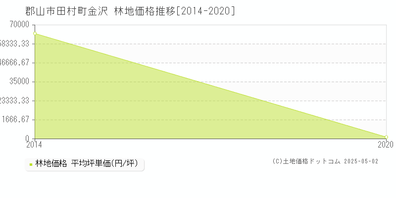 田村町金沢(郡山市)の林地価格推移グラフ(坪単価)[2014-2020年]