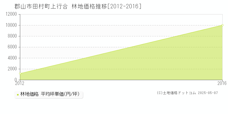 郡山市田村町上行合の林地価格推移グラフ 