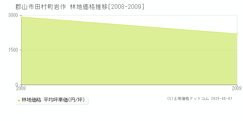 田村町岩作(郡山市)の林地価格推移グラフ(坪単価)[2008-2009年]