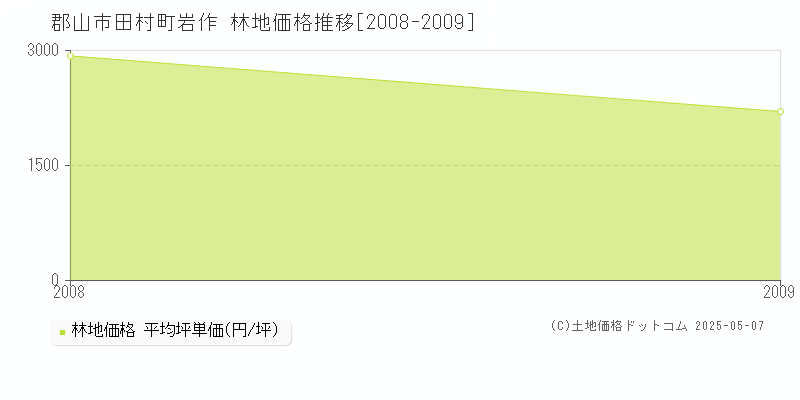 郡山市田村町岩作の林地価格推移グラフ 