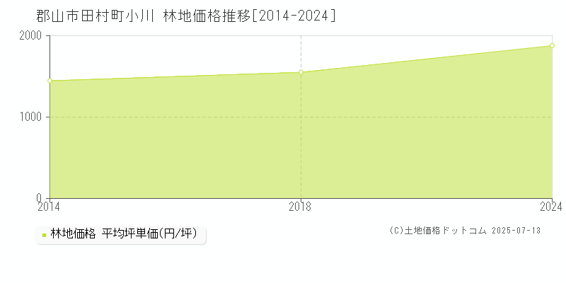 田村町小川(郡山市)の林地価格推移グラフ(坪単価)[2014-2024年]