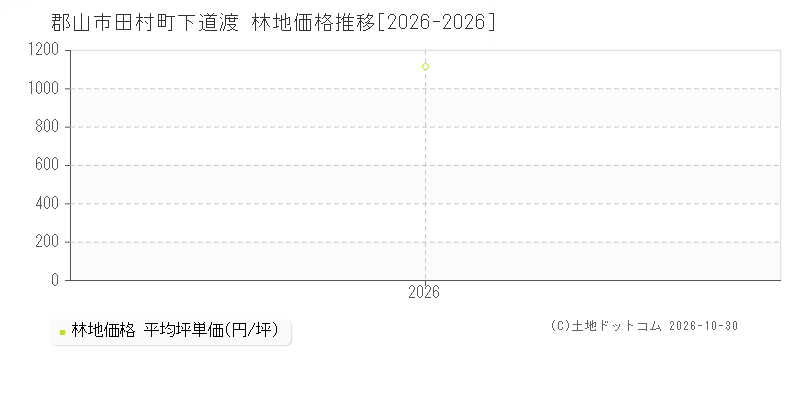 福島県郡山市田村町下道渡の林地価格推移グラフ(坪単価)[2026-2026年]