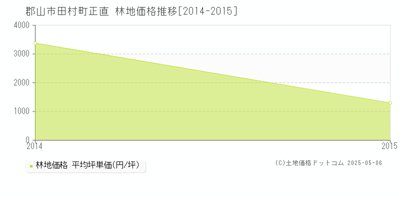 田村町正直(郡山市)の林地価格推移グラフ(坪単価)[2014-2015年]