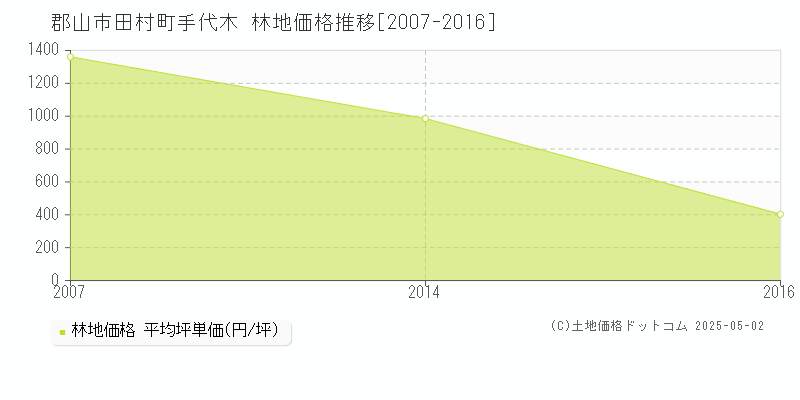 田村町手代木(郡山市)の林地価格推移グラフ(坪単価)[2007-2016年]
