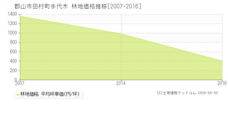 郡山市田村町手代木の林地価格推移グラフ 