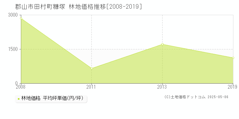 田村町糠塚(郡山市)の林地価格推移グラフ(坪単価)[2008-2019年]