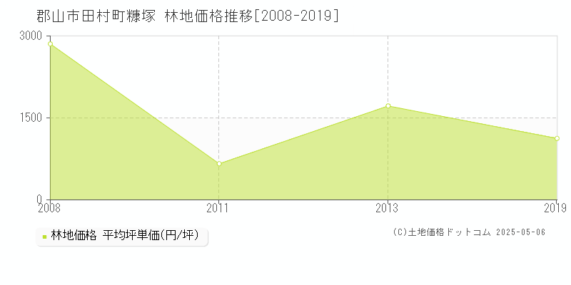 郡山市田村町糠塚の林地価格推移グラフ 