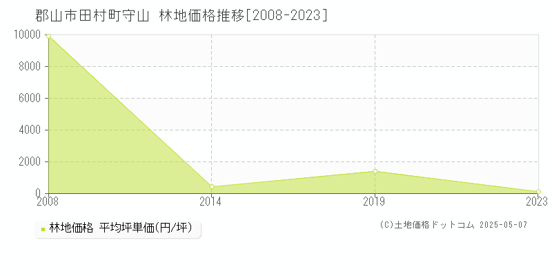 田村町守山(郡山市)の林地価格推移グラフ(坪単価)[2008-2023年]