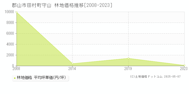 郡山市田村町守山の林地価格推移グラフ 