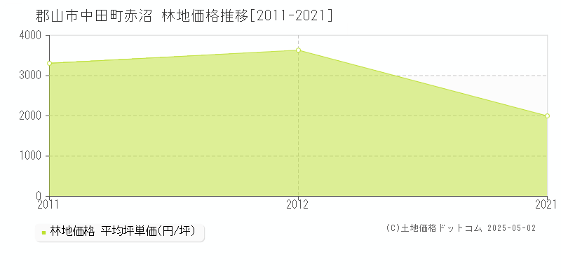 中田町赤沼(郡山市)の林地価格推移グラフ(坪単価)[2011-2021年]