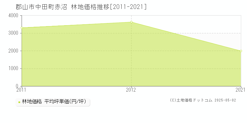 郡山市中田町赤沼の林地価格推移グラフ 