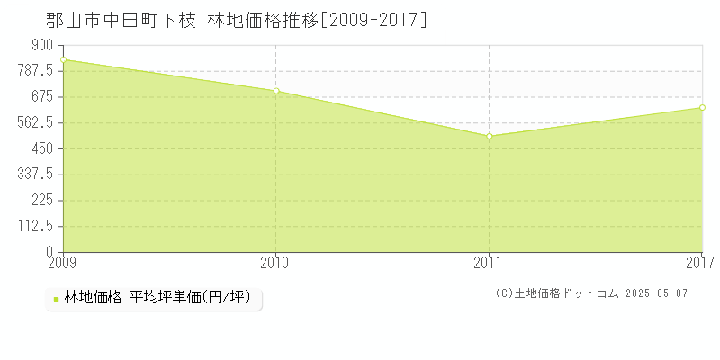 中田町下枝(郡山市)の林地価格推移グラフ(坪単価)[2009-2017年]