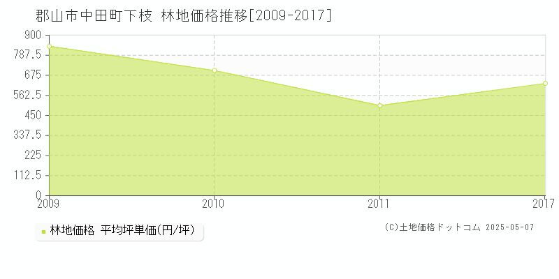 郡山市中田町下枝の林地価格推移グラフ 