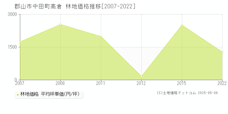 中田町高倉(郡山市)の林地価格推移グラフ(坪単価)[2007-2022年]