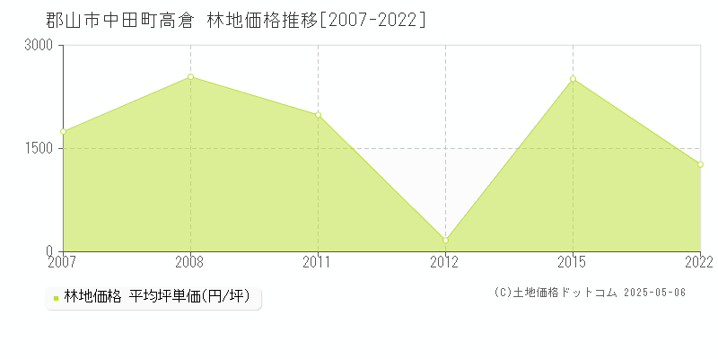 郡山市中田町高倉の林地価格推移グラフ 