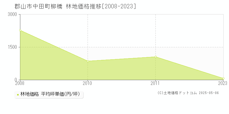 中田町柳橋(郡山市)の林地価格推移グラフ(坪単価)[2008-2023年]