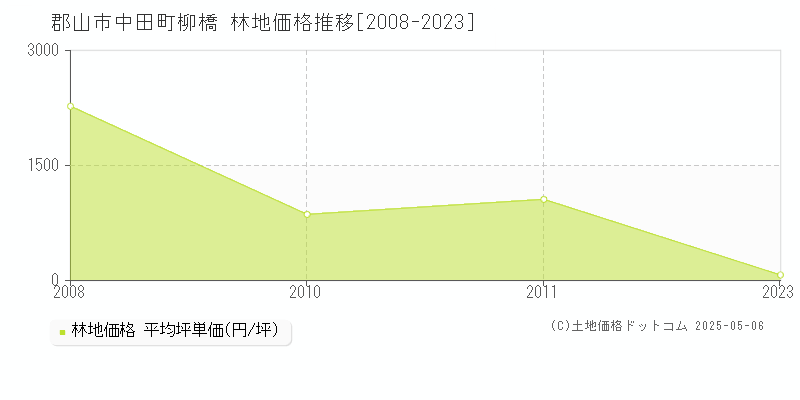 郡山市中田町柳橋の林地価格推移グラフ 