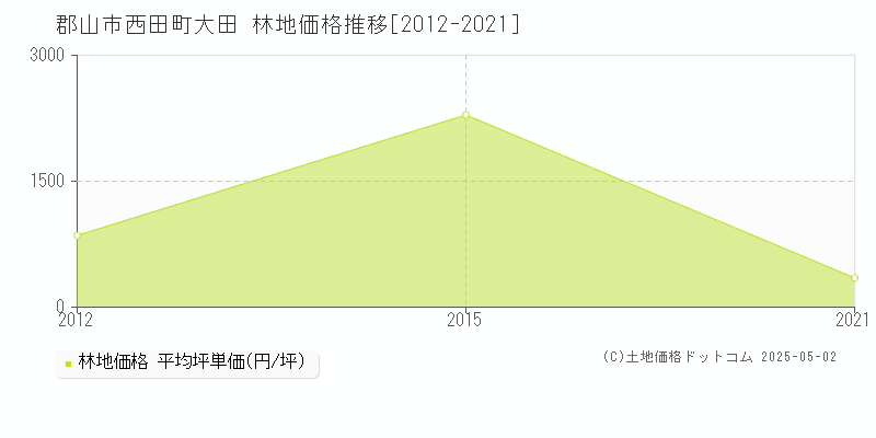 西田町大田(郡山市)の林地価格推移グラフ(坪単価)[2012-2021年]